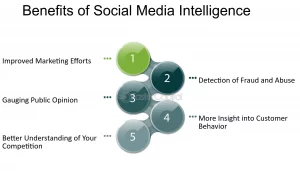 Benefits of social media intelligence 