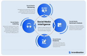 social media data in social intelligence